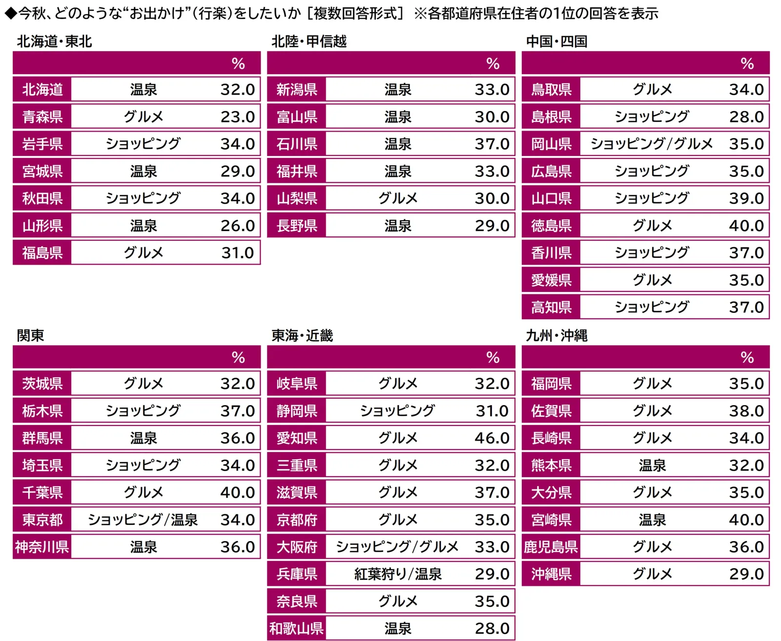 秋のお出かけ予算は平均2万8088円、物価高の影響は約67％ 画像2
