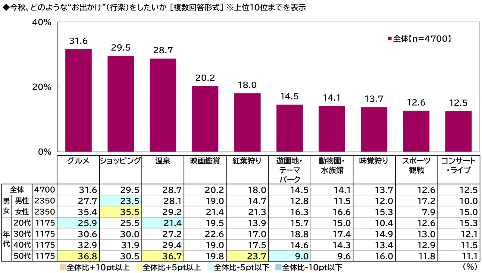 秋のお出かけ予算は平均2万8088円、物価高の影響は約67％