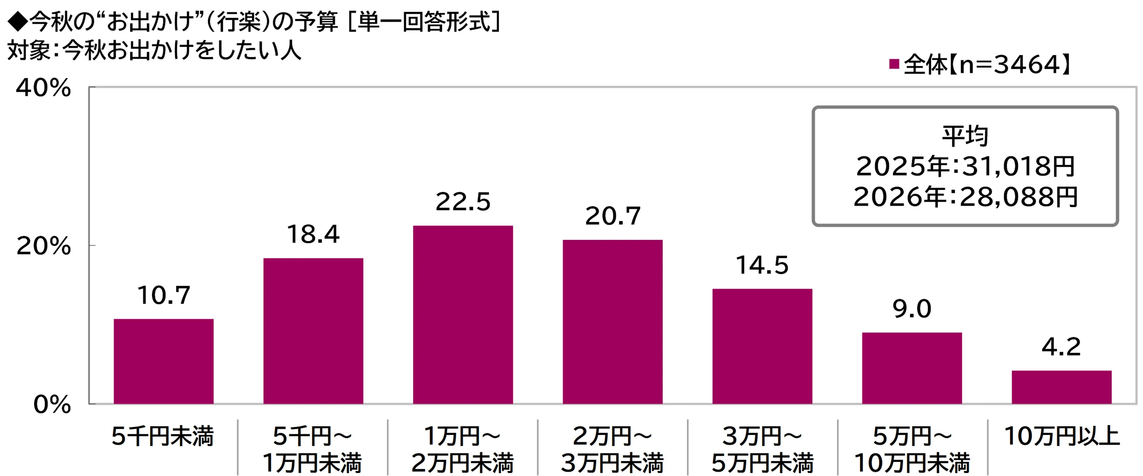 秋のお出かけ予算は平均2万8088円、物価高の影響は約67％ 画像3