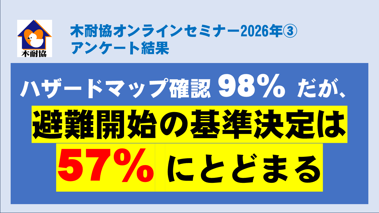 防災アンケート、避難開始の判断基準を決めた人は57％