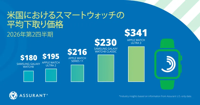 米国の端末下取り還元が14.3億ドルに、iPhone利用は4年超 画像3