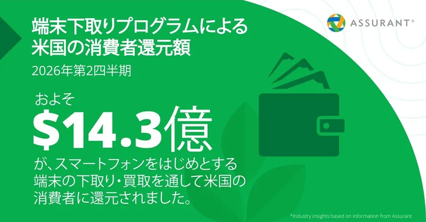米国の端末下取り還元が14.3億ドルに、iPhone利用は4年超