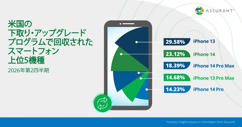 米国の端末下取り還元が14.3億ドルに、iPhone利用は4年超 画像2