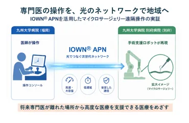 福岡・別府間110kmを結ぶ遠隔手術ロボット実証が始動 画像2