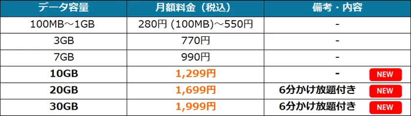 HISモバイル新プラン「自由自在3.0」開始、30GBが月1,999円 画像2