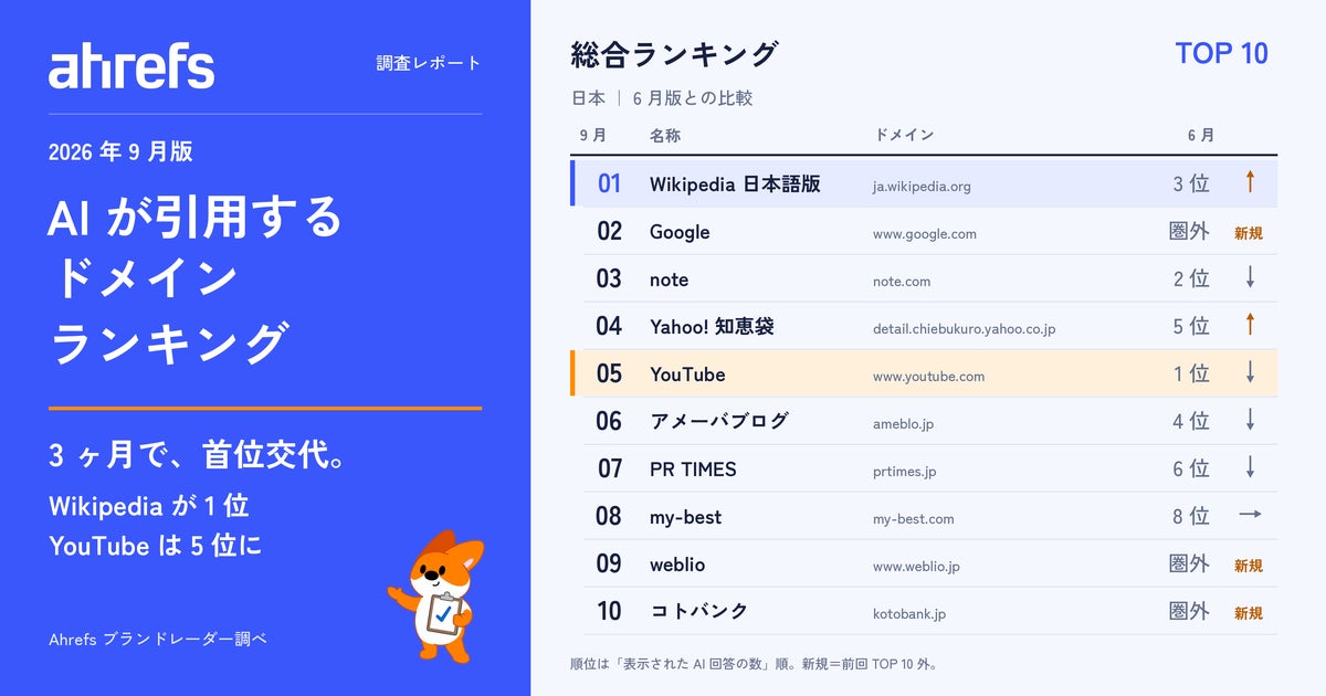 Ahrefsブランドレーダー最新調査、AI検索引用順位の見方