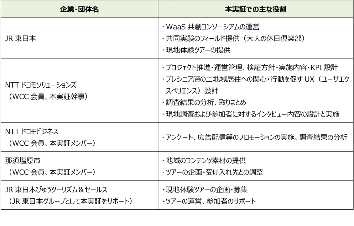 那須塩原で二地域居住を体験、大人の休日倶楽部向け実証へ 画像2
