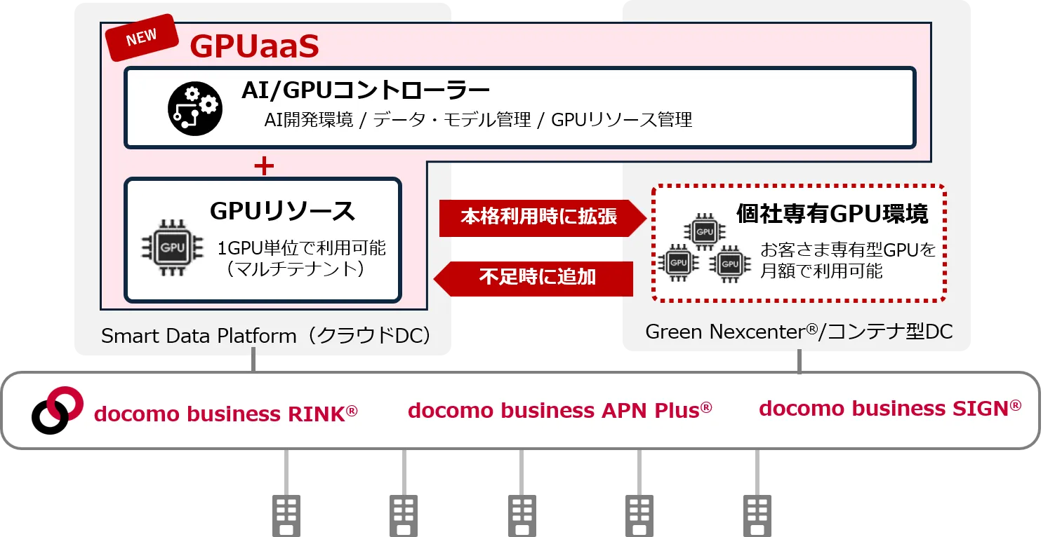 NTTドコモビジネスのGPUaaS、1基からAI開発を始められる