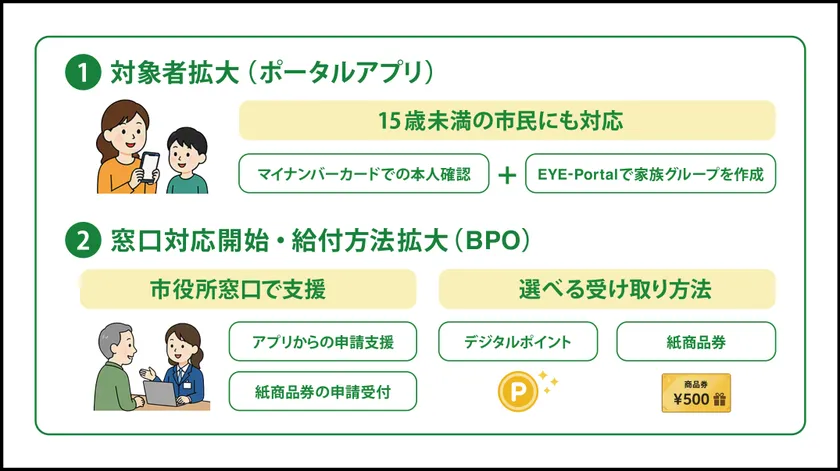 15歳未満も対象に、EYE-Portalの自治体給付が拡大