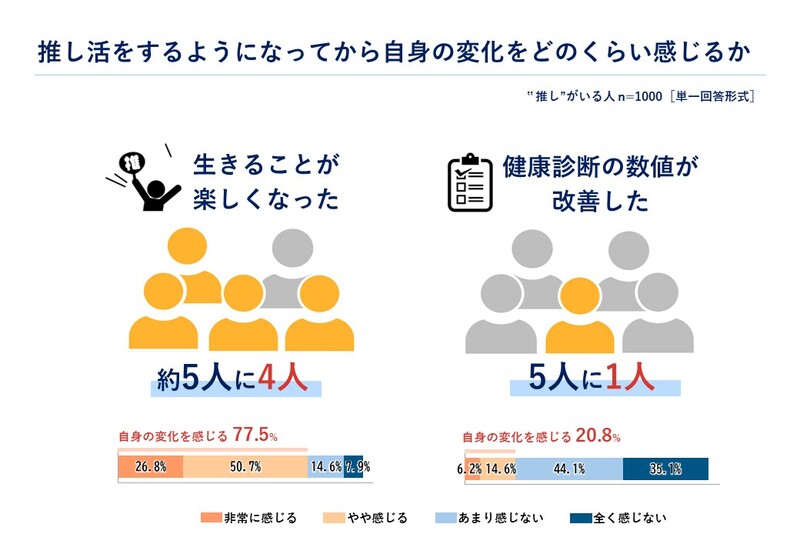 推し活で「毎日が楽しい」約8割、タニタ調査で心身への変化が明らかに 画像2