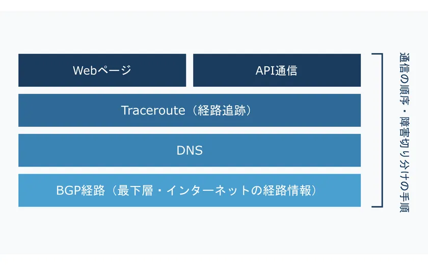 Spelldataが仙台に計測拠点、東北の通信品質を24時間監視 画像2