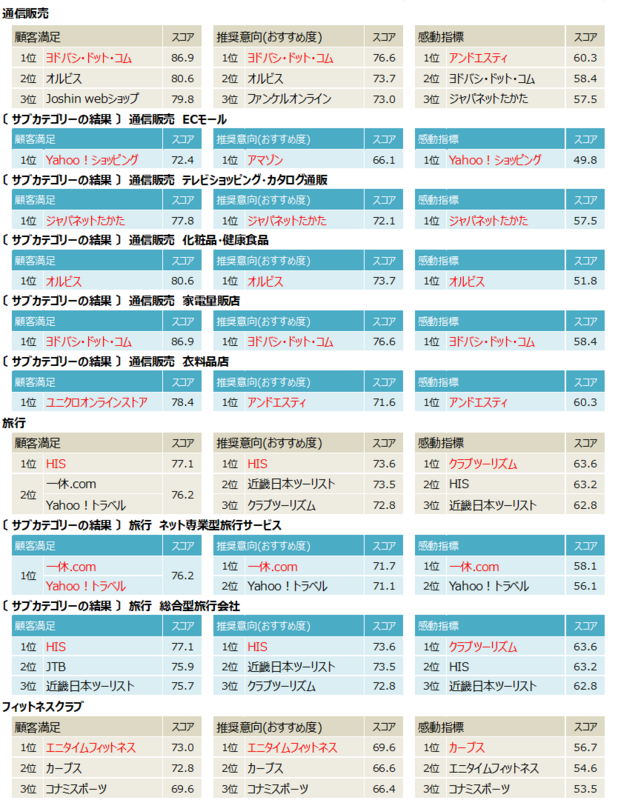 通販・旅行・銀行など6業種を調査、日本生産性本部が2026年度JCSI第3回結果を発表 画像2
