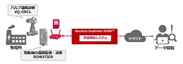 発電所のバルブを遠隔診断、岡野バルブ製造らが新サービス開始
