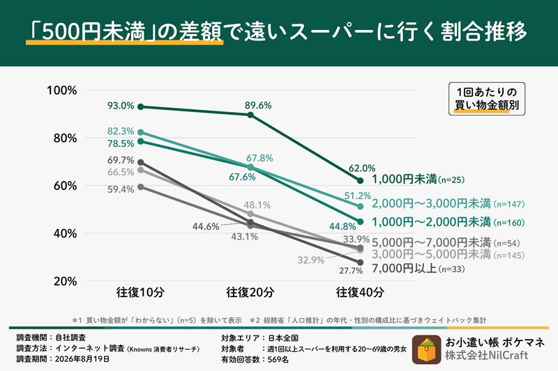 500円安くても遠い店には行かない？スーパー選びを分ける「往復40分」の壁 画像3
