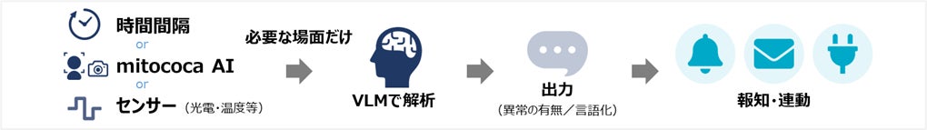 JR西日本の画像解析AI「mitococa SUU」、2027年初旬の製品化へ