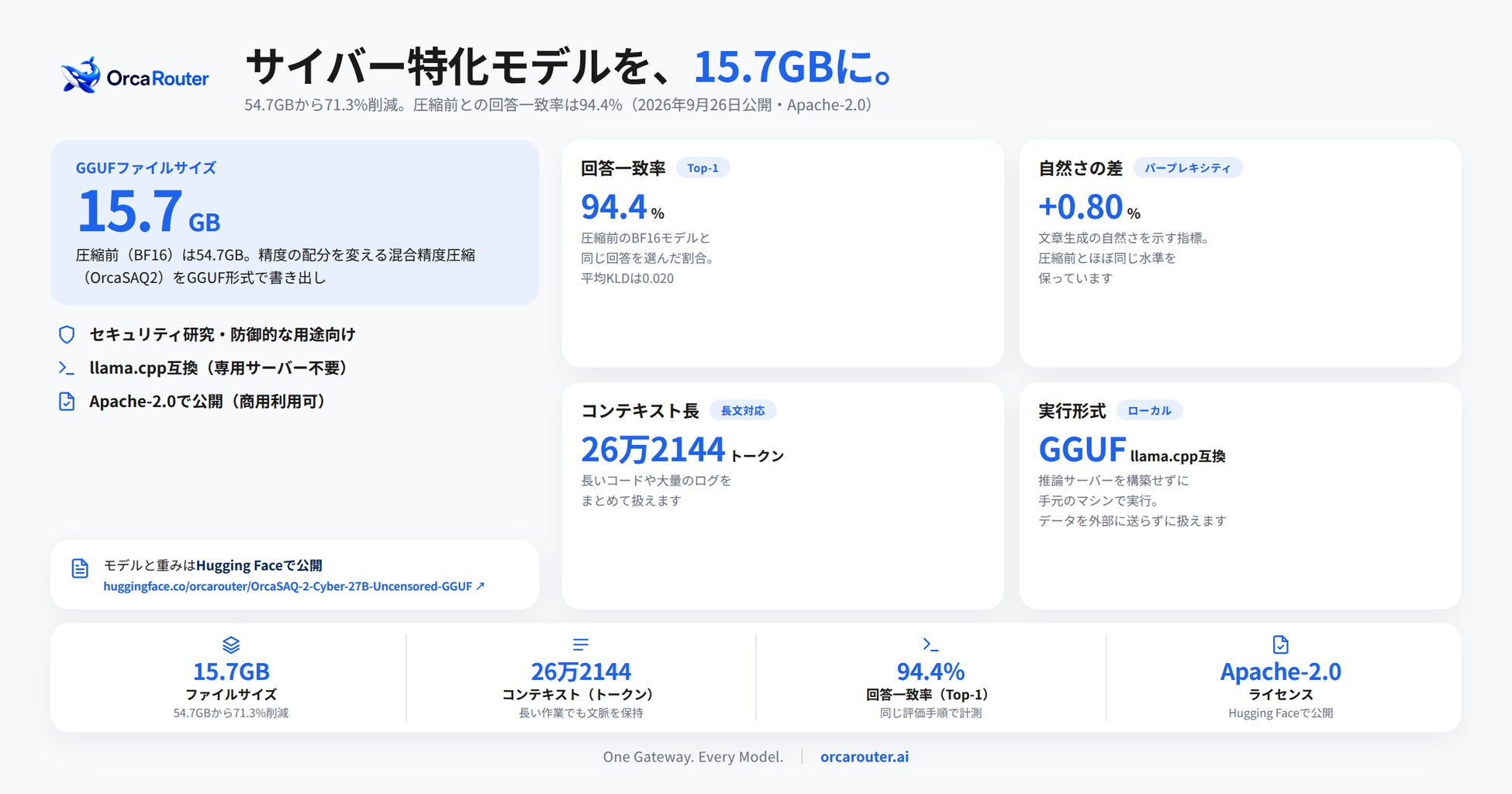 OrcaSAQ-2 Cyber 27BのGGUF版公開、容量を約71％削減