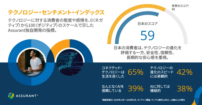 日本の消費者はスマート技術に何を求める？調査で見る信頼と保証