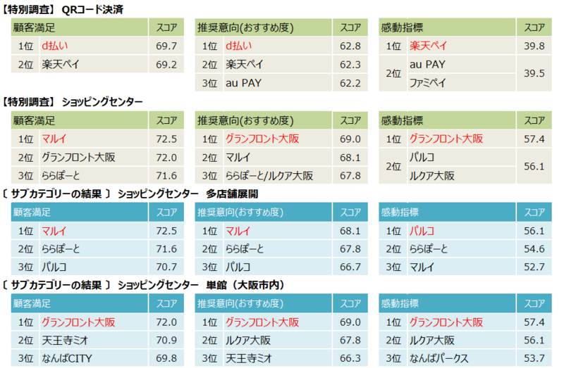 JCSI第2回調査を発表、7業種の顧客満足度を調査 画像3