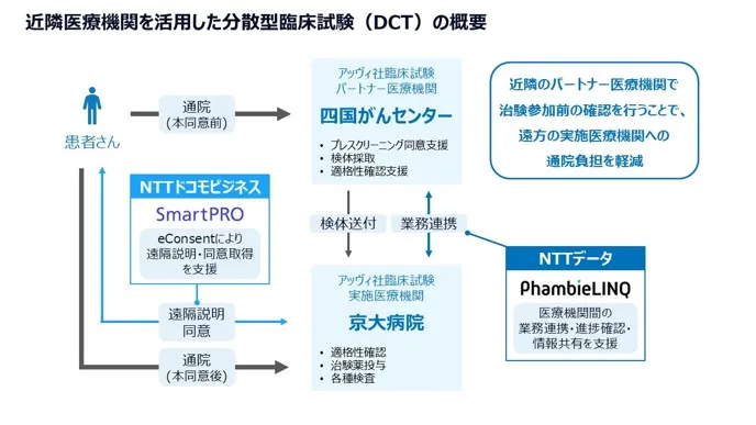 がん治験でDCT始動、近隣医療機関の活用で移動負担を軽減