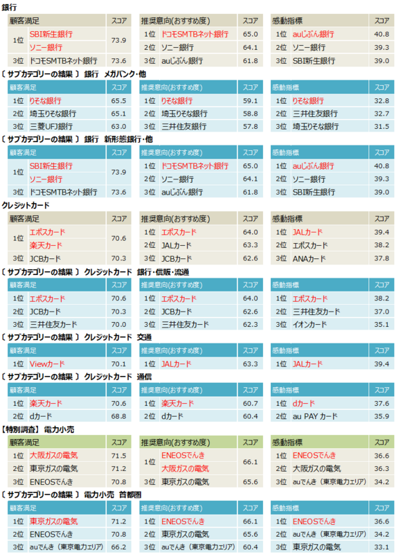通販・旅行・銀行など6業種を調査、日本生産性本部が2026年度JCSI第3回結果を発表 画像3