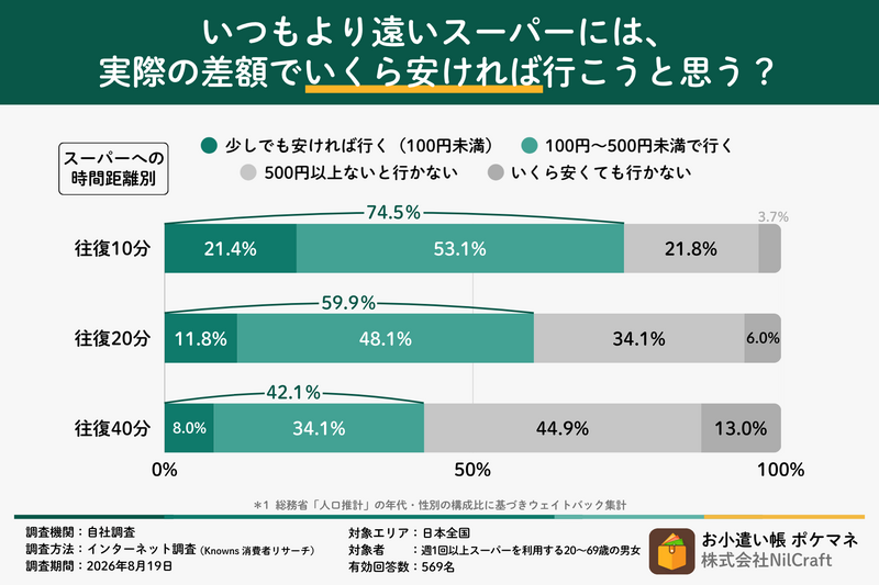 500円安くても遠い店には行かない？スーパー選びを分ける「往復40分」の壁 画像2