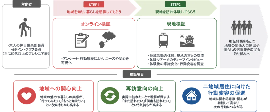 那須塩原で二地域居住を体験、大人の休日倶楽部向け実証へ