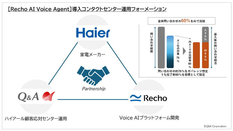 ハイアールの洗濯機サポートに音声AIを導入、修理受付まで対応へ