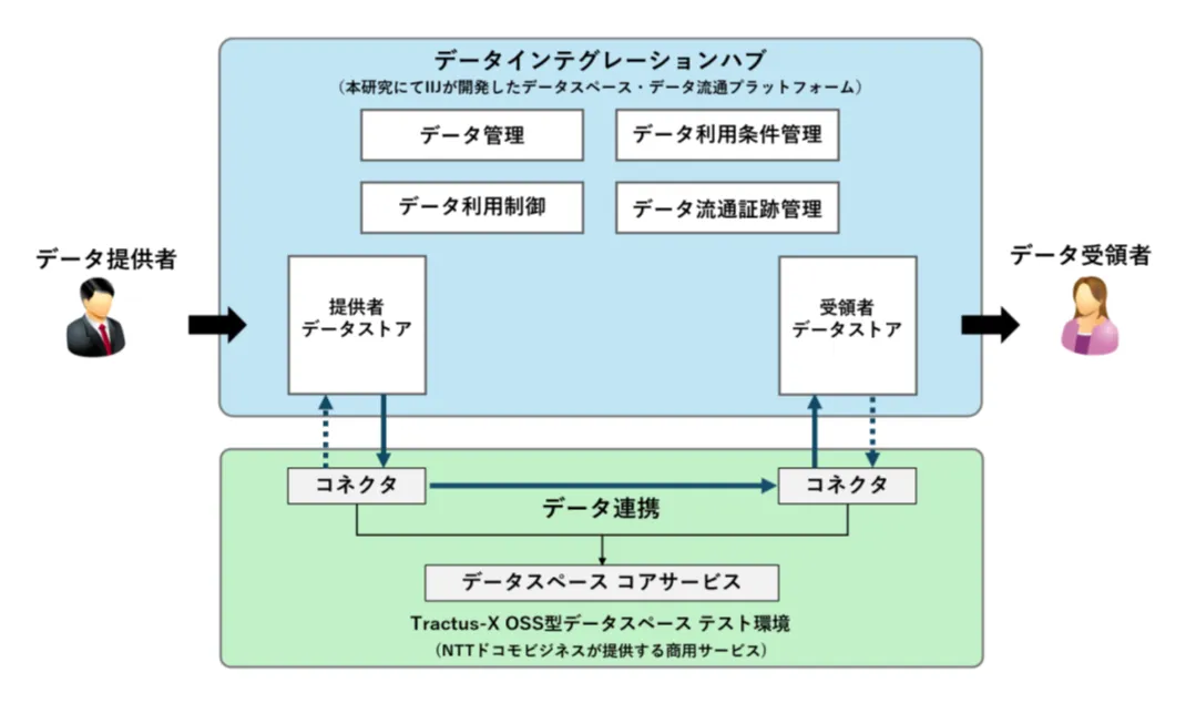 IIJとNTTドコモビジネス、異種データスペース間の連携を実証
