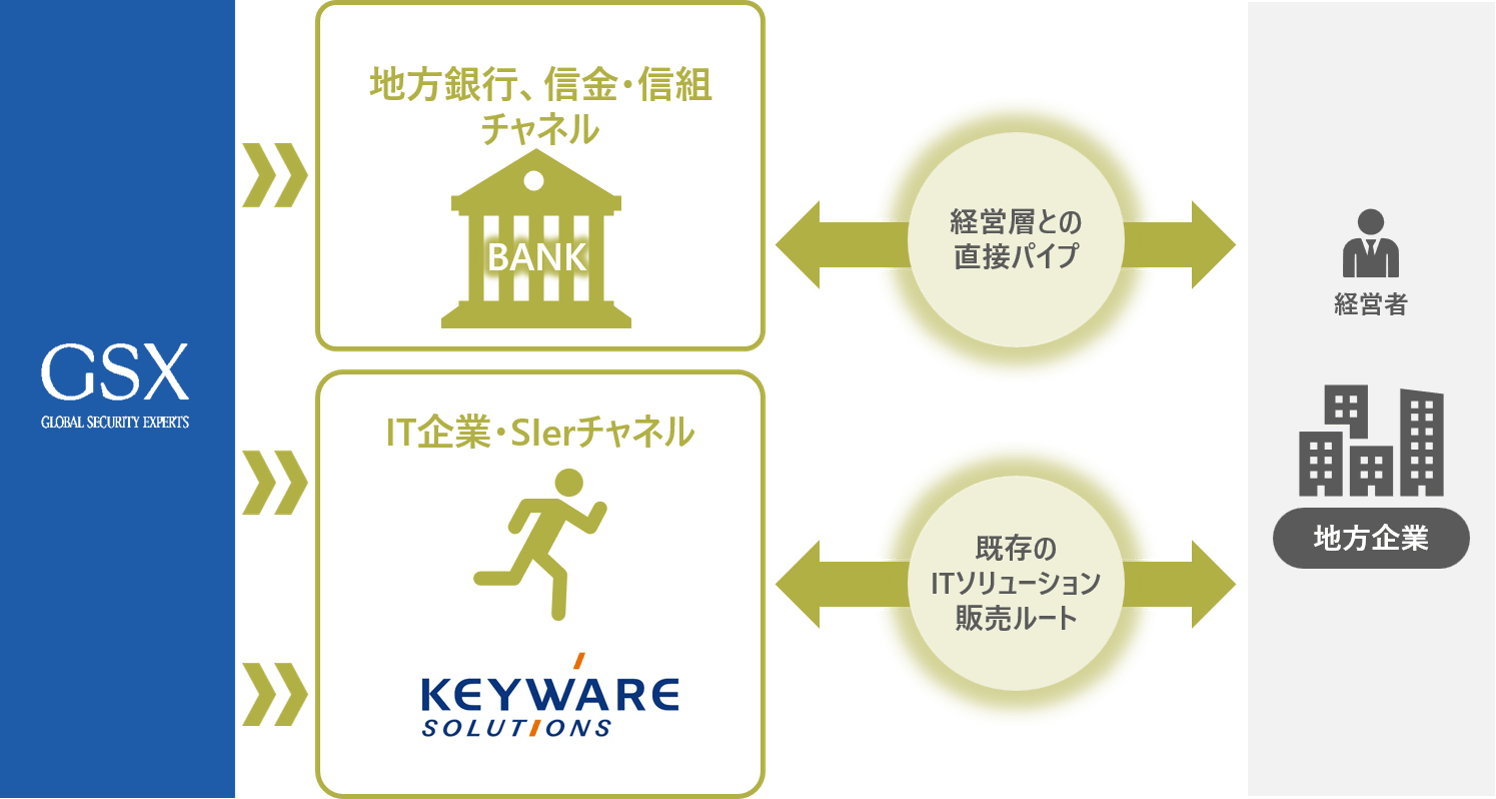 GSXとキーウェアが資本業務提携、全国のセキュリティ支援を強化