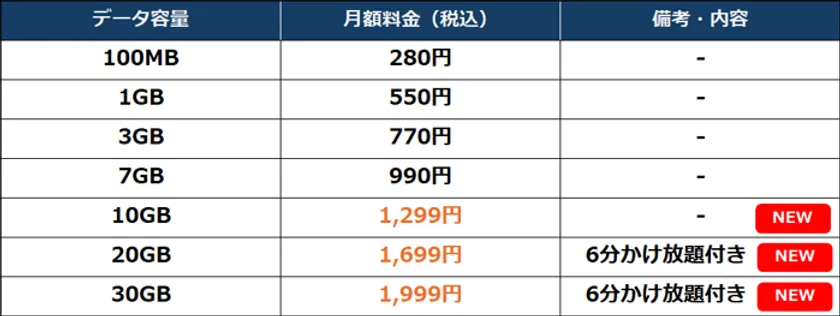 HISモバイル法人向けプランが値下げ、10GBは月額1,299円に 画像2