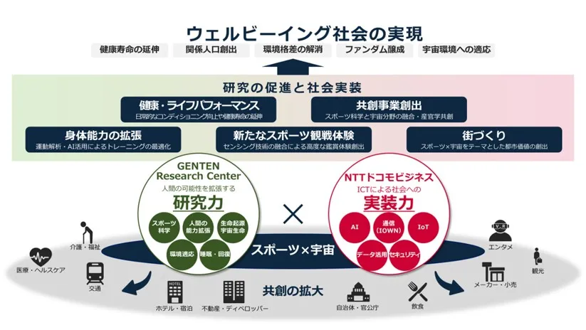 スポーツ科学とICTを融合、NTTドコモビジネスが共同研究へ 画像2