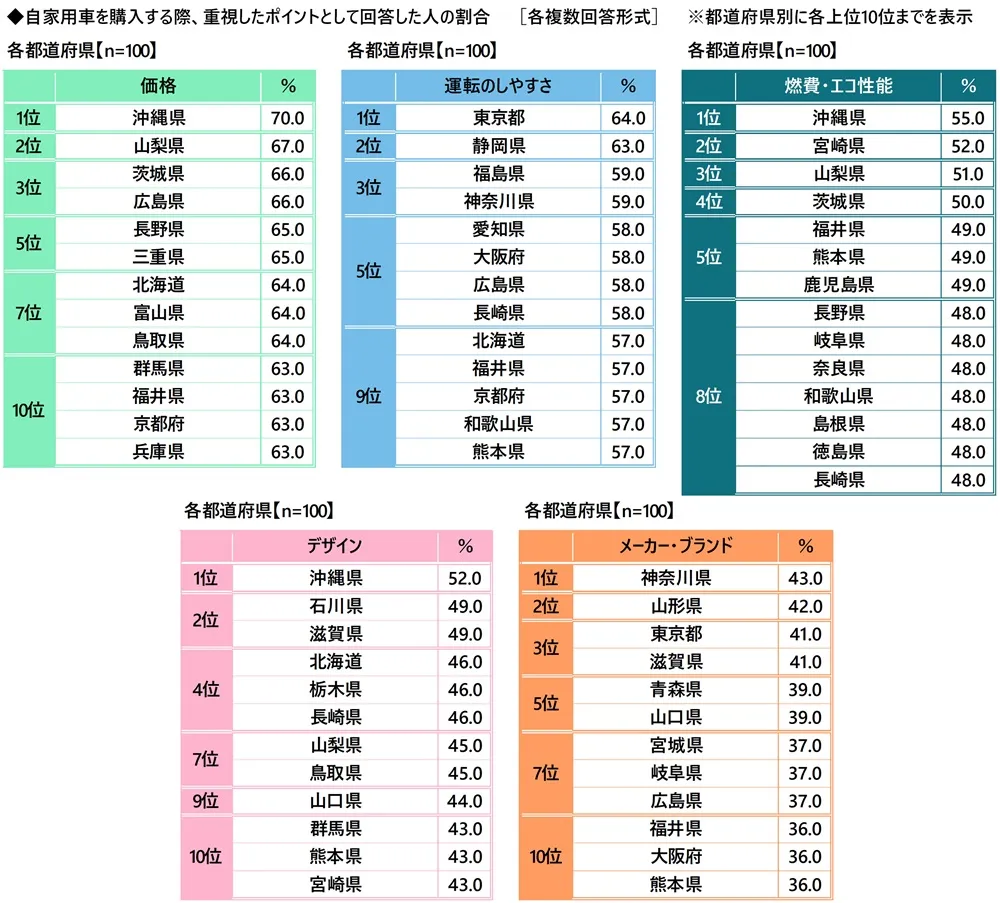 ドライバー県民性調査2026の結果は?危険経験と費用を解説 画像2