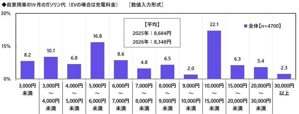 ドライバー県民性調査2026の結果は?危険経験と費用を解説 画像3